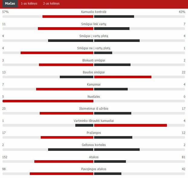 Rungtynių statistika („Kauno Žalgiris“ – „The New Saints“) | „Scoreboard“ statistika