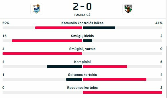 Rungtynių statistika | livesport.com nuotr.
