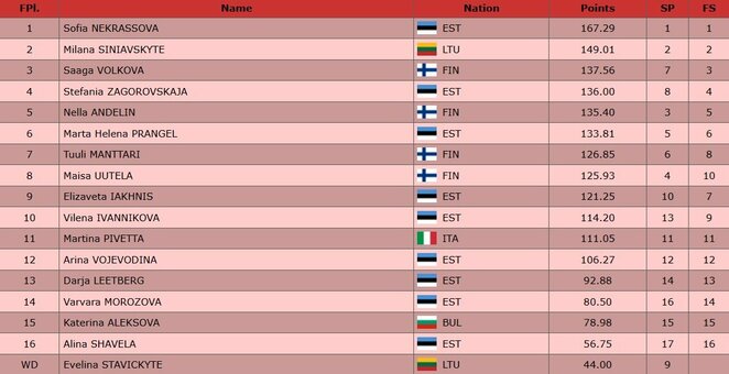 Galutiniai rezultatai | Organizatorių nuotr.