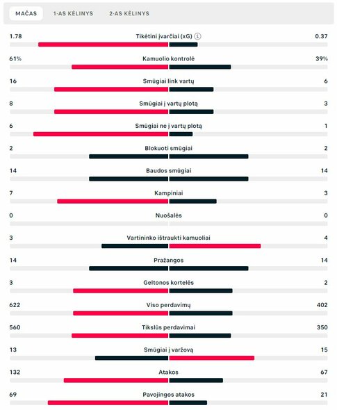 Rungtynių statistika („Man City“ – „Real“)  | „Scoreboard“ statistika