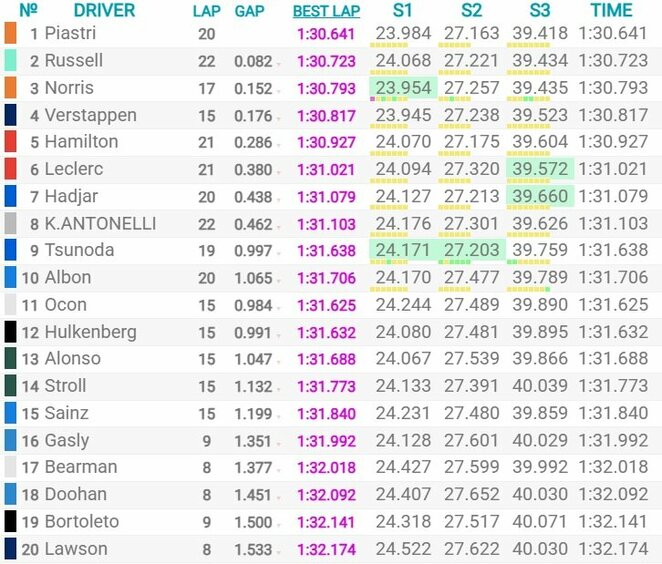 Kinijos GP kvalifikacijos rezultatai | Organizatorių nuotr. Kinijos GP kvalifikacijos rezultatai | Organizatorių nuotr.