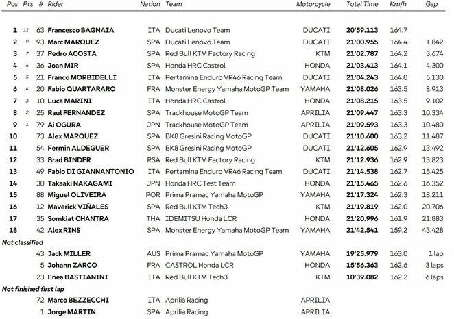 Japonijos GP sprinto lenktynių rezultatai | Organizatorių nuotr.