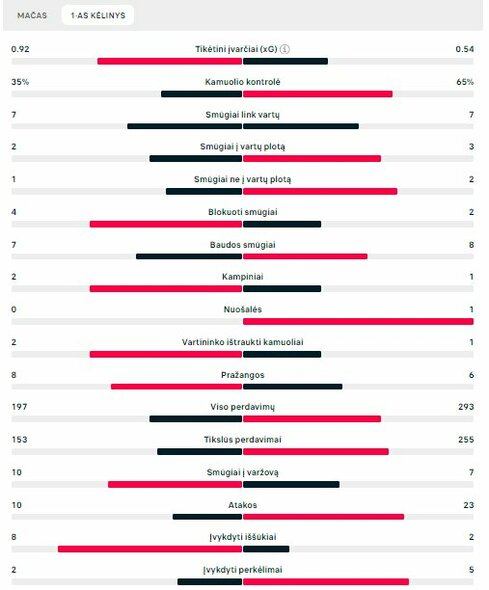 Pirmojo kėlinio statistika (Lenkija – Austrija) | „Scoreboard“ statistika