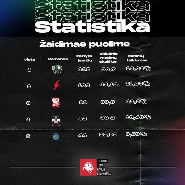 Lietuvos ledo ritulio čempionato statistika | hockey.lt nuotr. Lietuvos ledo ritulio čempionato statistika | hockey.lt nuotr.