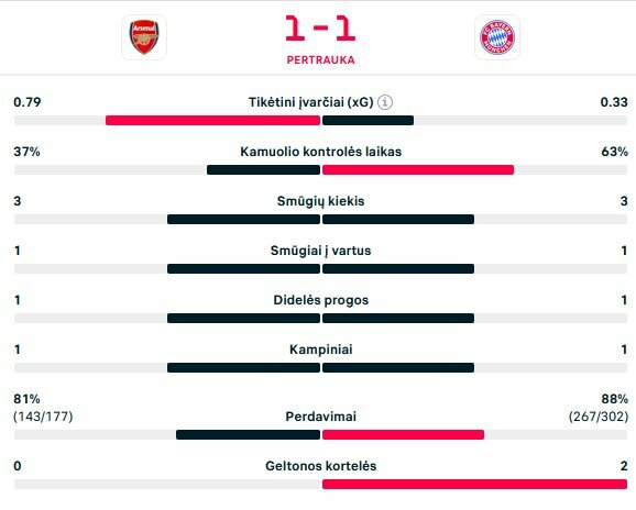 Pirmojo kėlinio statistika | livesport.com nuotr.