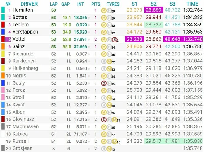 Prancūzijos GP lenktynių rezultatai | Organizatorių nuotr. Prancūzijos GP lenktynių rezultatai | Organizatorių nuotr.
