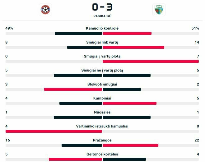 Rungtynių statistika | „Scoreboard“ statistika