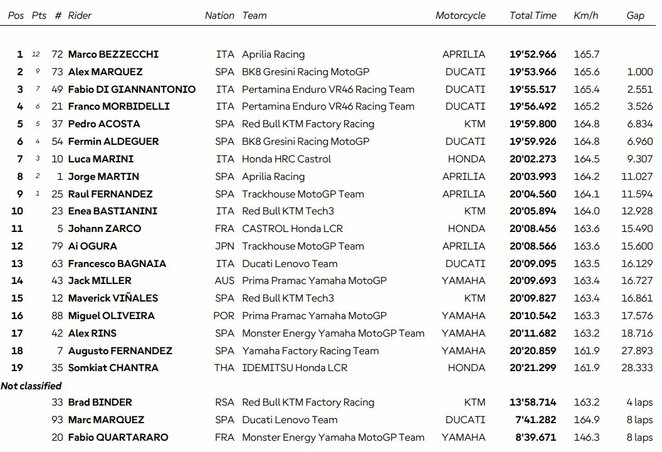 San Marino GP sprinto lenktynių rezultatai | Organizatorių nuotr.