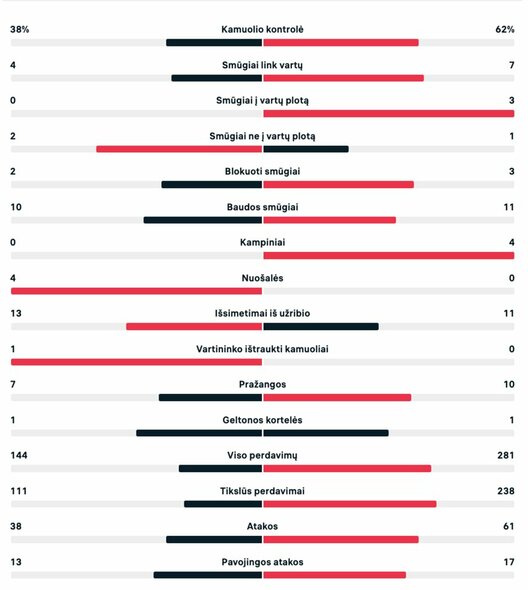 Statistika po pirmojo kėlinio (Lietuva – Turkija) | Organizatorių nuotr.