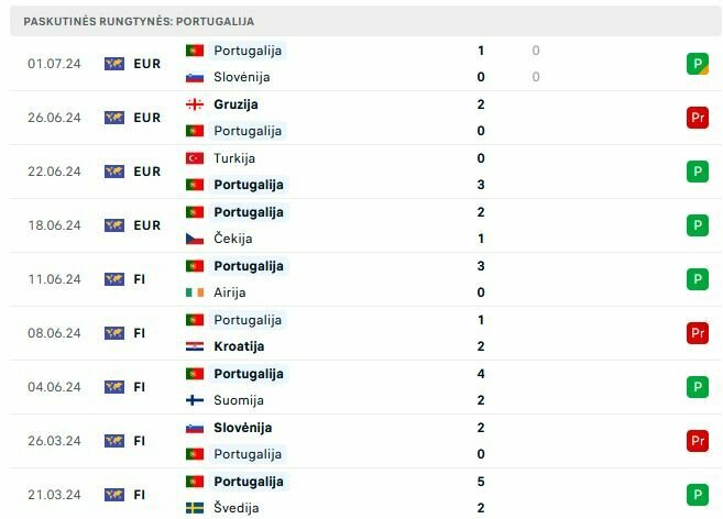 Portugalijos rungtynės | „Scoreboard“ statistika