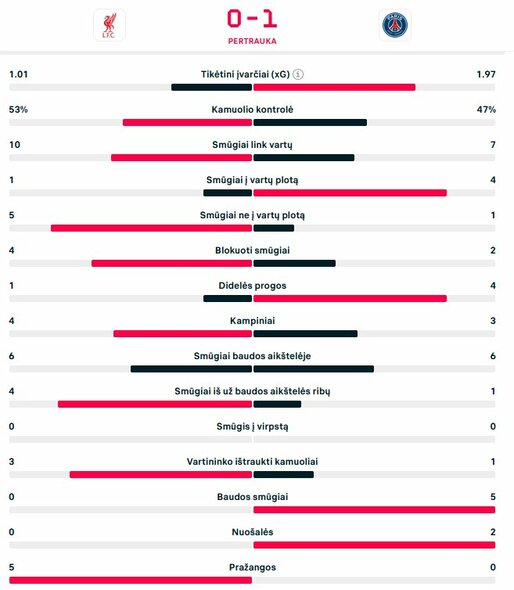 Pirmojo kėlinio statistika | livesport.com nuotr.