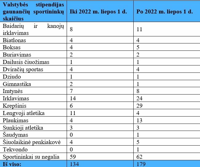 Valstybės stipendijas gaunančių sportininkų skaičius | Organizatorių nuotr.