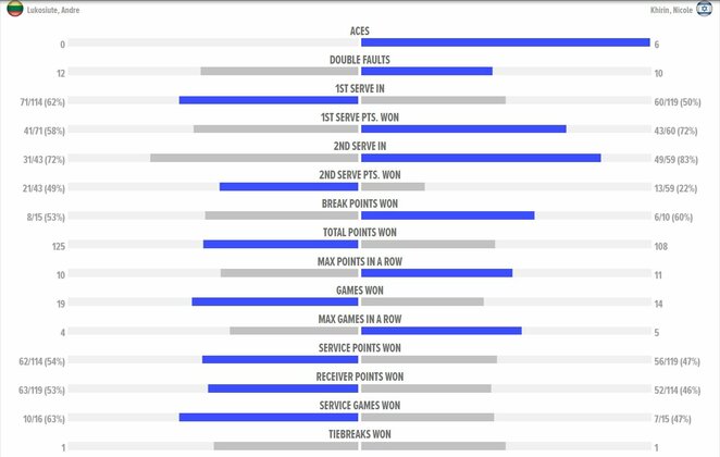 Mačo statistika | Organizatorių nuotr.