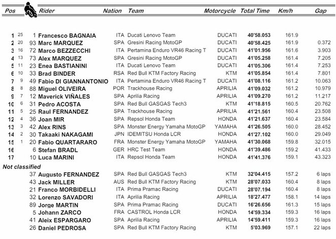 Ispanijos GP lenktynių rezultatai | Organizatorių nuotr.