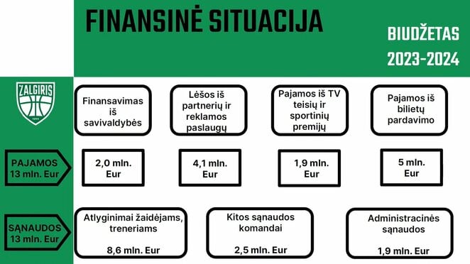 Paulius Jankūnas pristatė „Žalgirio“ biudžetą | Organizatorių nuotr.