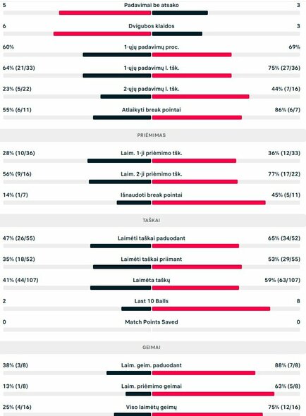 Mačo statistika: G.Barrere - R.Berankis | Organizatorių nuotr.