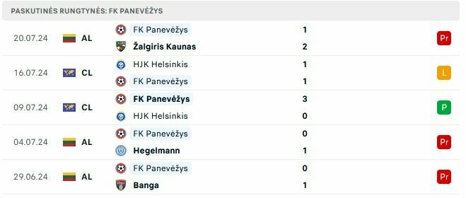 Paskutinės „Panevėžio“ rungtynės | „Scoreboard“ statistika