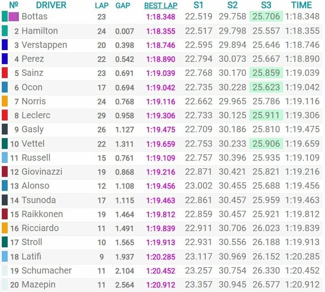 Portugalijos GP kvalifikacijos rezultatai | Organizatorių nuotr. Portugalijos GP kvalifikacijos rezultatai | Organizatorių nuotr.