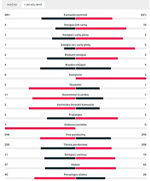 Pirmojo kėlinio statistika („Bayern“ – „Barcelona“) | „Scoreboard“ statistika