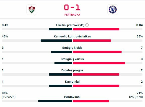 Pirmojo kėlinio statistika | livesport.com nuotr.