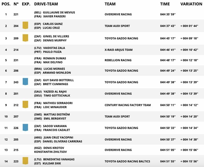 „Ultimate“ klasės pirmojo etapo rezultatai | Organizatorių nuotr. „Ultimate“ klasės pirmojo etapo rezultatai | Organizatorių nuotr.