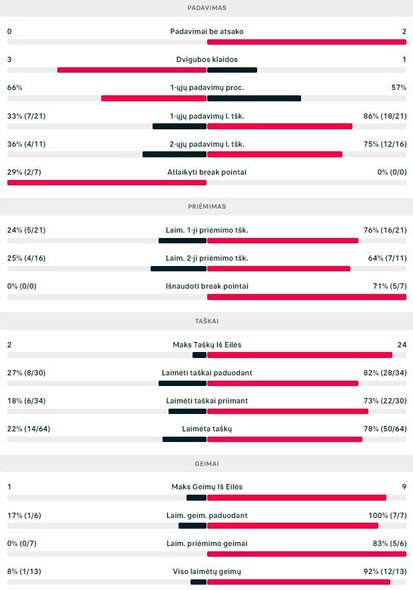 Mačo statistika: J.Deminas - V.Gaubas | Organizatorių nuotr. Mačo statistika: J.Deminas - V.Gaubas | Organizatorių nuotr.