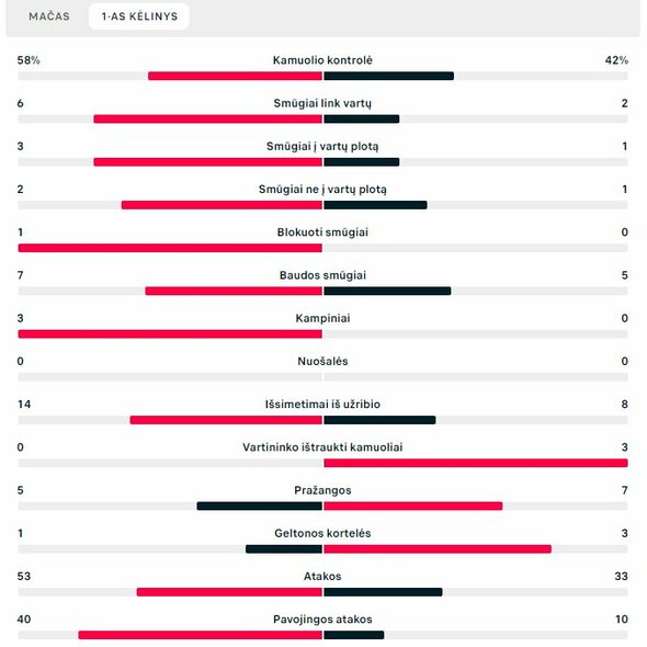 Pirmojo kėlinio statistika („Malmo“ – „Žalgiris“) | „Scoreboard“ statistika