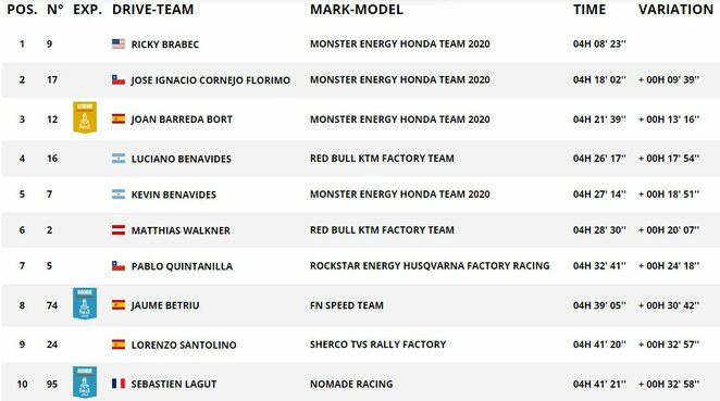 Etapo lyderiai | Organizatorių nuotr. Etapo lyderiai | Organizatorių nuotr.