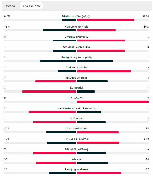 Pirmojo kėlinio statistika („Man Utd“ – „Bayern“) | „Scoreboard“ statistika