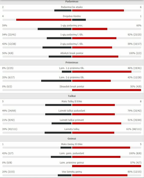 Mačo statistika: R.Berankis - Q.Halysas | Organizatorių nuotr.