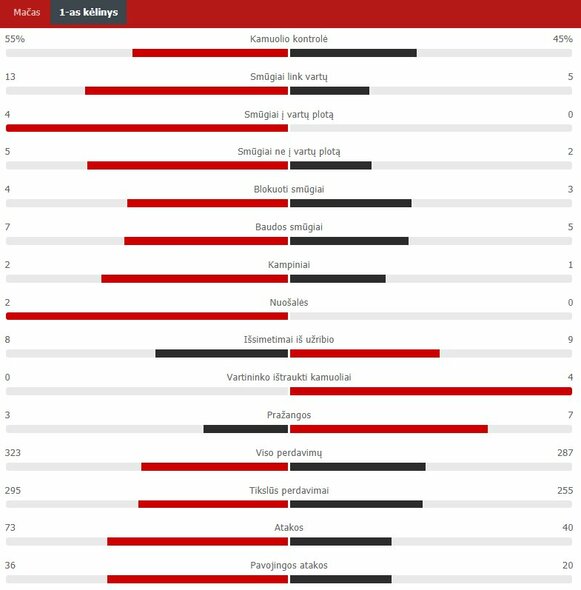 Pirmojo kėlinio statistika („Inter“ – „Real“) | „Scoreboard“ statistika