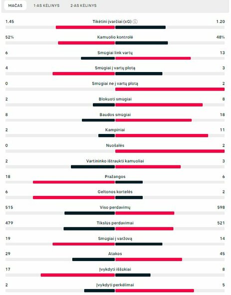 Rungtynių statistika (Kroatija – Italija) | „Scoreboard“ statistika