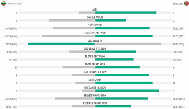 Mačo statistika | Organizatorių nuotr. Mačo statistika | Organizatorių nuotr.