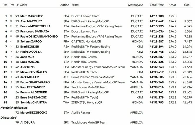Argentinos GP lenktynių rezultatai | Organizatorių nuotr. Argentinos GP lenktynių rezultatai | Organizatorių nuotr.