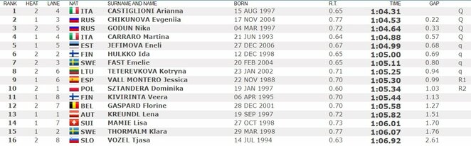 Pusfinalio rezultatai | Organizatorių nuotr. Pusfinalio rezultatai | Organizatorių nuotr.