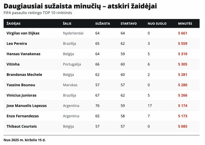 Pasaulio taurės žaidėjų statistika | Organizatorių nuotr.