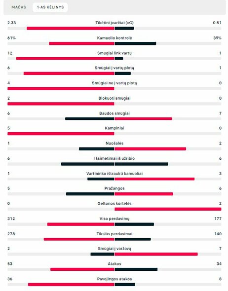 Pirmojo kėlinio statistika („Man City“ – „RB Leipzig“) | „Scoreboard“ statistika