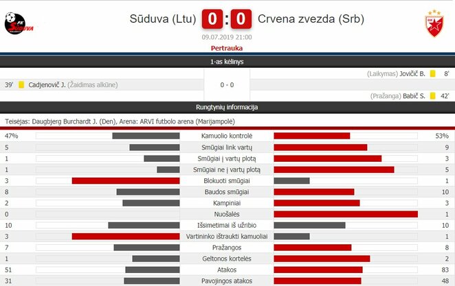 Pirmojo kėlinio statistika | Organizatorių nuotr. Pirmojo kėlinio statistika | Organizatorių nuotr.