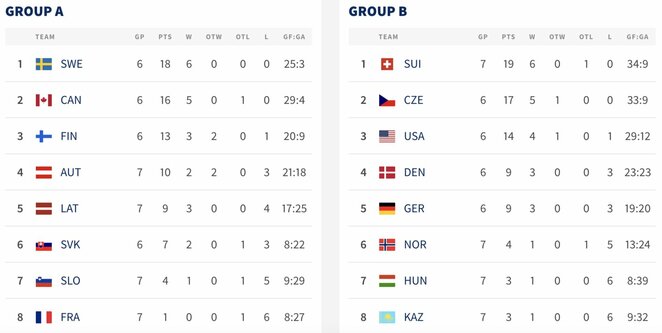 Turnyrinės lentelės | IIHF nuotr.