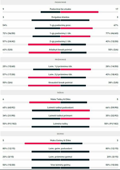 Mačo statistika: R.Berankis - R.Mollekeris | Organizatorių nuotr.