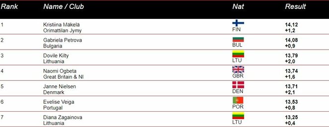 Moterų trišuolio rezultatai | Organizatorių nuotr. Moterų trišuolio rezultatai | Organizatorių nuotr.