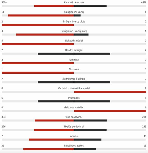 First half statistics: Italy - Austria Scoreboard statistics