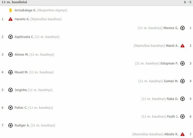 Baudinių serija | „Scoreboard“ statistika