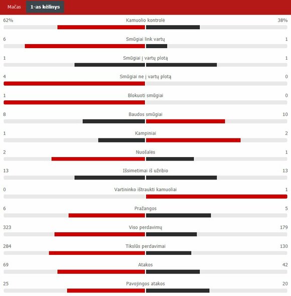 Pirmojo kėlinio statistika (Italija – Anglija) | „Scoreboard“ statistika