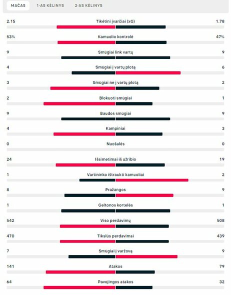 Rungtynių statistika („Liverpool“ – „Real“)  | „Scoreboard“ statistika