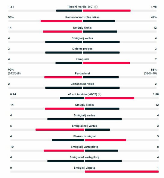 Rungtynių statistika (&bdquo;Real&ldquo; &ndash; &bdquo;Benfica&ldquo;) | &bdquo;Scoreboard&ldquo; statistika