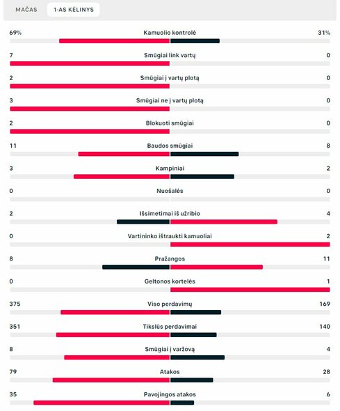 Pirmojo kėlinio statistika (Portugalija – Gana) | „Scoreboard“ statistika