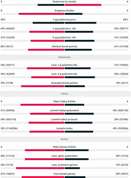 Mačo statistika: F.Cerundolo - V.Gaubas | Organizatorių nuotr.