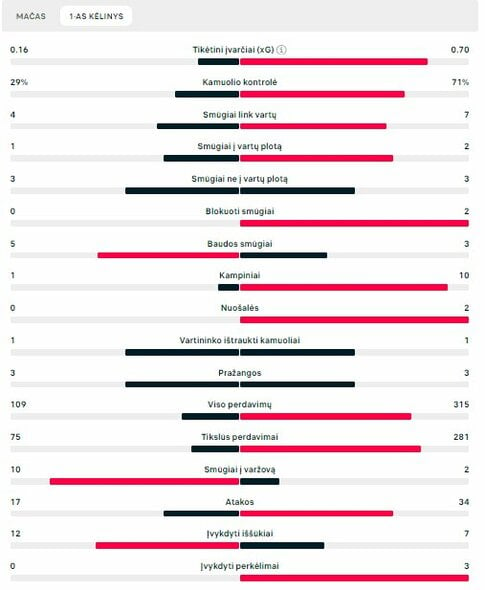 Pirmojo kėlinio statistika (Rumunija – Nyderlandai) | „Scoreboard“ statistika