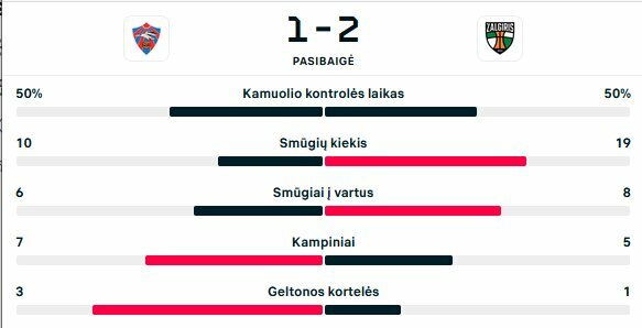 Rungtynių statistika | livesport.com nuotr.